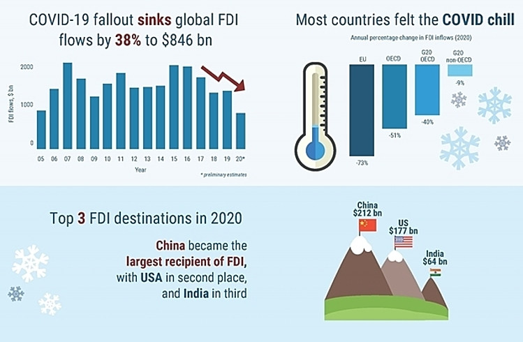 Covid-19 đã khiến dòng FDI toàn cầu giảm xuống còn 846 tỷ USD vào năm 2020, sụt 38% so với năm 2019.