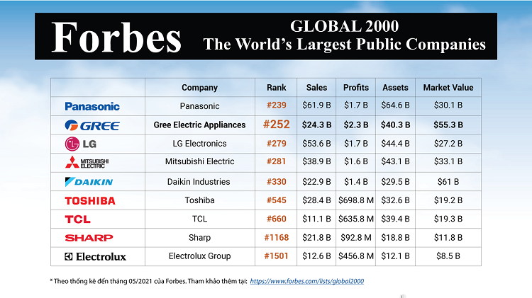 Gree lọt vào top 2.000 công ty lớn nhất thế giới của Forbes