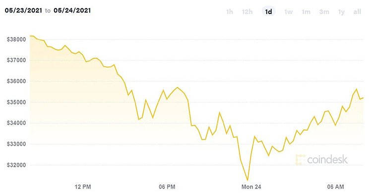 Diễn biến giá Bitcoin trong 24 tiếng qua, theo dữ liệu từ Coindesk