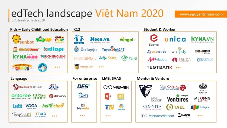 Vì sao ed-tech Việt chưa thu hút nhà đầu tư?