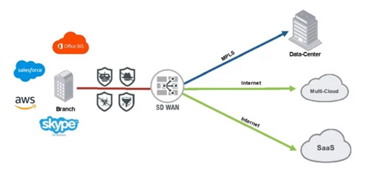 Công nghệ Secure SD-WAN của Fortinet được tích hợp vào Trung tâm kết nối mạng của Google Cloud