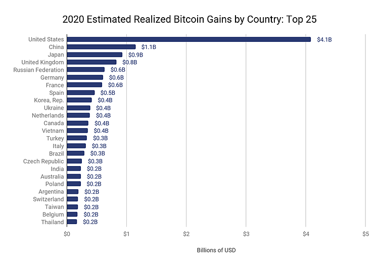 Top 25 quốc gia thu lợi nhiều nhất từ Bitcoin trong năm qua. Ảnh: Chainalysis