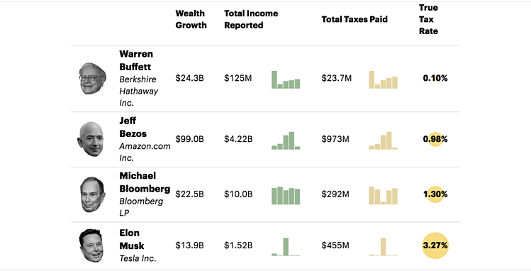 Từ năm 2014 đến 2018, dữ liệu về tăng trưởng tài sản, thu nhập tổng thể, thuế và thuế suất thực tế của bốn người siêu giàu ở Mỹ.