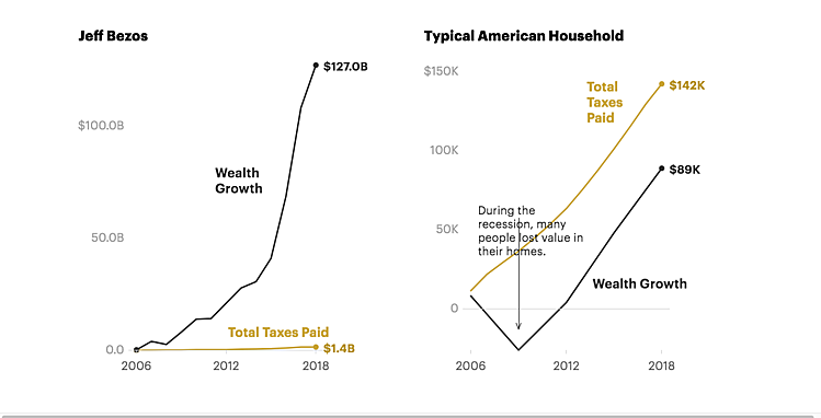 Tương quan giá trị tài sản tăng thêm và tổng thuế thu nhập phải đóng giữa Jeff Bezos và một hộ gia đình Mỹ