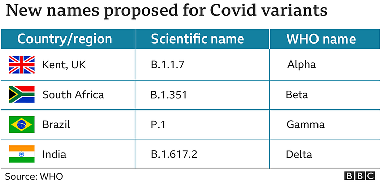 Tên gọi mới và nơi phát hiện đầu tiên của các biến chủng Covid-19
