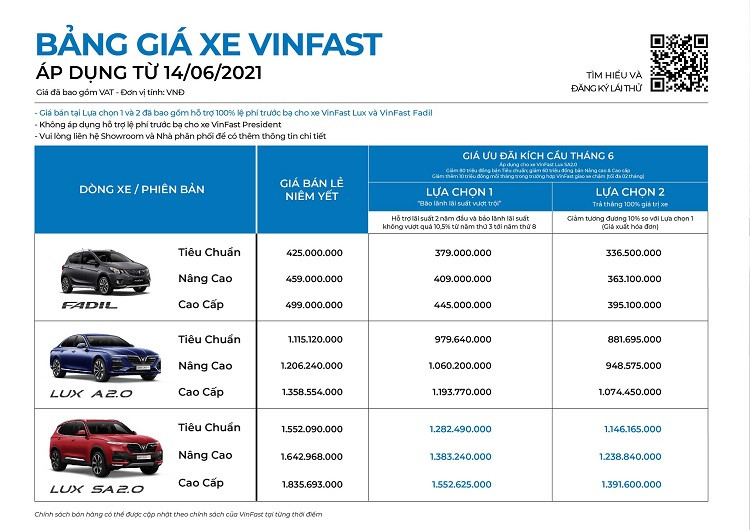 VinFast tiếp tục thực hiện chương trình tri ân cho các khách hàng mua xe Lux SA2.0 và Lux A2.0 với mức ưu đãi lớn nhất tính từ đầu năm tới nay