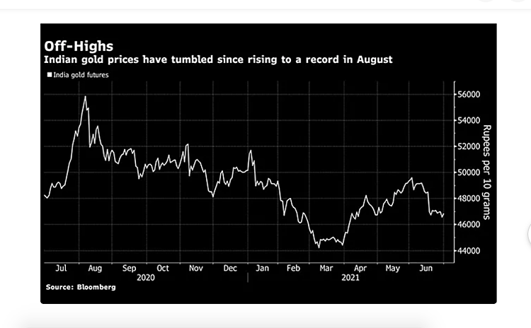 Giá vàng tại Ấn Đồ lao dốc sau khi chạm đỉnh vào tháng 8 năm ngoái. Ảnh: Bloomberg