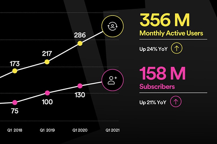 Spotify hiện có