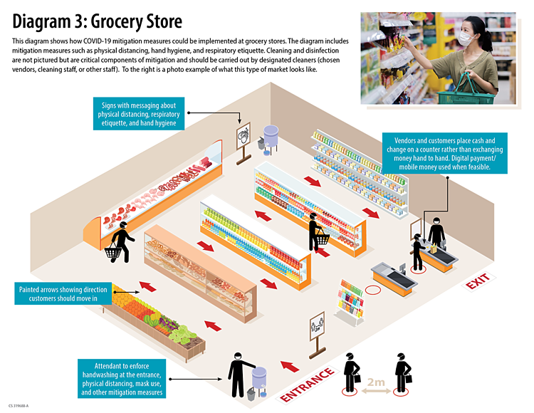 Mô hình 3: Cửa hàng, siêu thị. Ảnh: CDC Hoa Kỳ