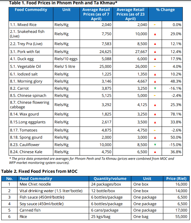 Bảng 1: Giá một số thực phẩm tại Phnom Penh tăng