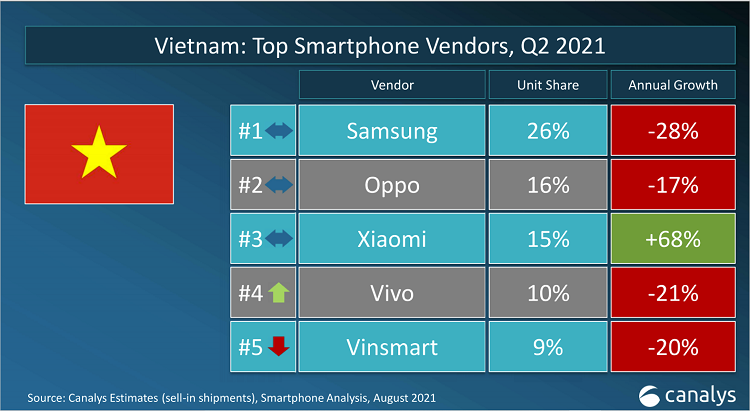 Xiaomi vượt Apple trở thành hãng điện thoại thông minh lớn thứ hai trên thế giới