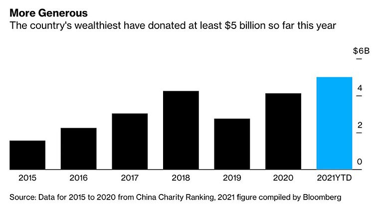 Các tỷ phú giàu nhất Trung Quốc đã chi số tiền kỷ lục 5 tỷ USD để làm từ thiện trong năm 2021 (Nguồn: Bloomberg)