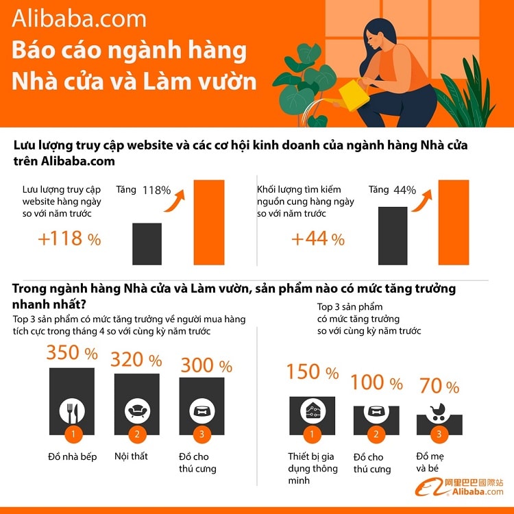Giá trị toàn cầu ngành Nhà cửa và Làm vườn vượt quá 3.509,5 nghìn tỷ VND