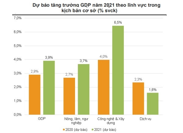 Tăng trưởng GDP 2021 của Việt Nam dự báo còn 3,9%
