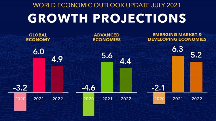 IMF hạ dự báo tăng trưởng toàn cầu