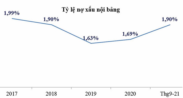 Tỷ lệ nợ xấu nội bảng (chưa tính nợ VAMC và nợ tái cơ cấu tiềm ẩn thành nợ xấu) đã tăng trở lại từ năm 2020