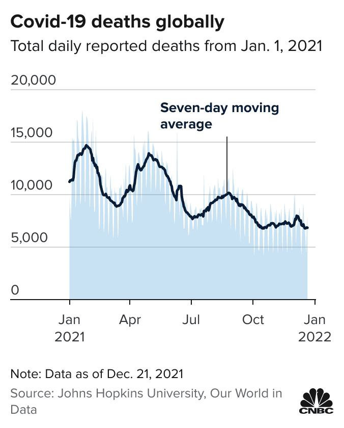 Số ca tử vong trung bình hàng ngày lại có xu hướng giảm trên toàn cầu. Ảnh: CNBC.
