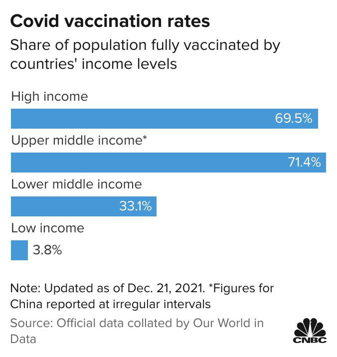 Các quốc gia có thu nhập cao lại đang đi trước rất nhiều trong việc tiêm chủng và triển khai các mũi tiêm nhắc lại. Ảnh: CNBC.