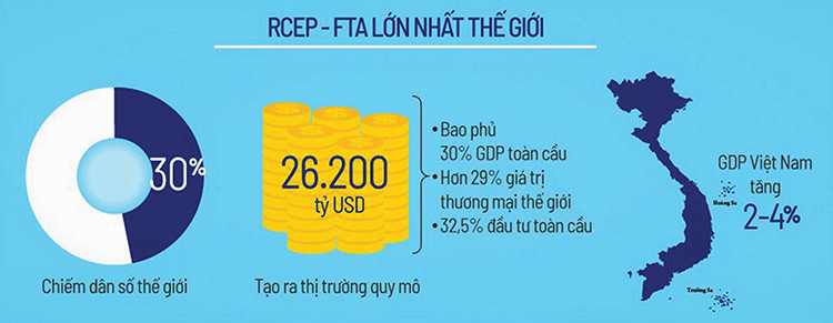 RCEP sẽ mở ra nhiều cơ hội cho doanh nghiệp các nước thành viên, trong đó có Việt Nam