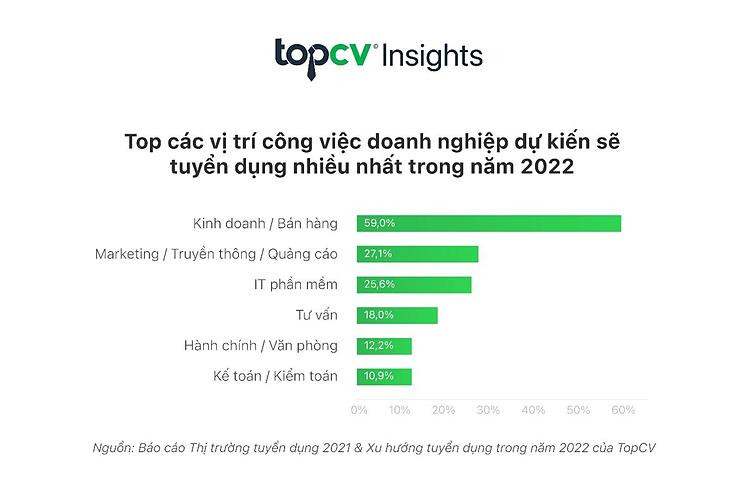 Top các vị trí công việc DN dự kiến sẽ tuyển dụng nhiều nhất trong năm 2022. Ảnh: TopCV