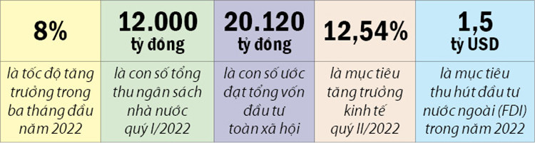 Mục tiêu năm 2022 của Quảng Ninh qua con số