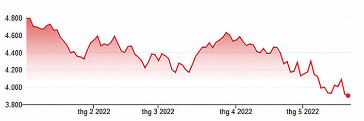 Chỉ số S&P 500 nguy cơ bước vào thị trường giá xuống