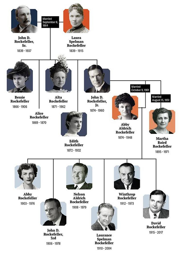 Vợ chồng tỷ phú John D. Rockefeller có 5 người con, trong đó con trai John D. Rockefeller Jr. sinh được 5 con trai đều nổi tiếng tài giỏi. Ảnh: Twgreatdaily