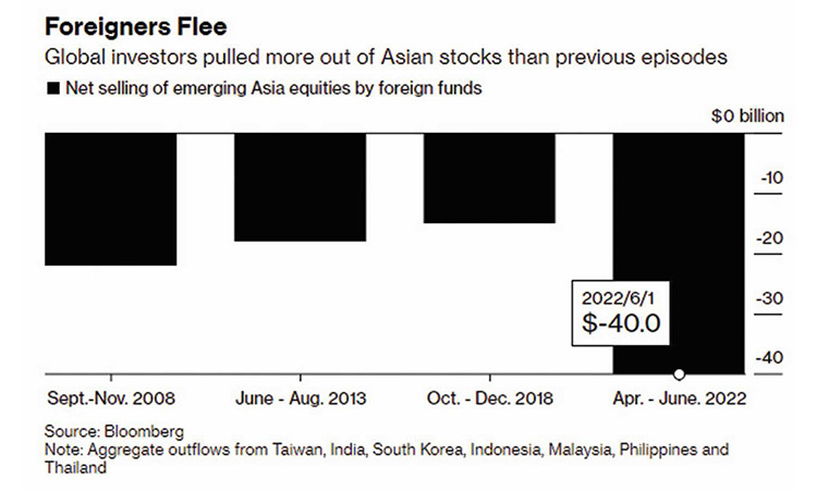 Dòng vốn rút ròng khỏi 7 thị trường mới nổi châu Á cao hơn cả ba giai đoạn bán tháo trước đó vào các năm 2008, 2013 và 2018