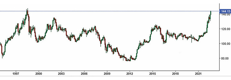 Cặp tỷ giá USD/JPY đang lên mức cao nhất kể từ năm 1998