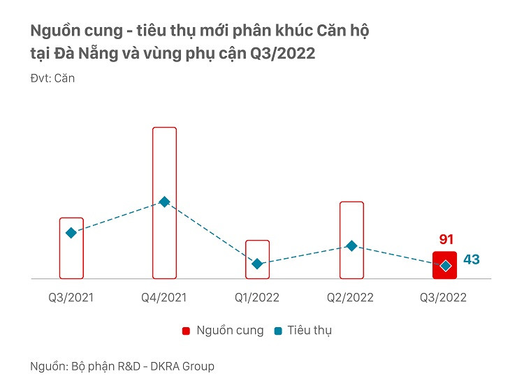 So với 4 quý trước đó, nguồn cung và tiêu thị phân khúc căn hộ ở Đà Nẵng và vùng phụ cận trong quý III/2022 ghi nhận sự sụt giảm mạnh - Ảnh: DKRA Group.