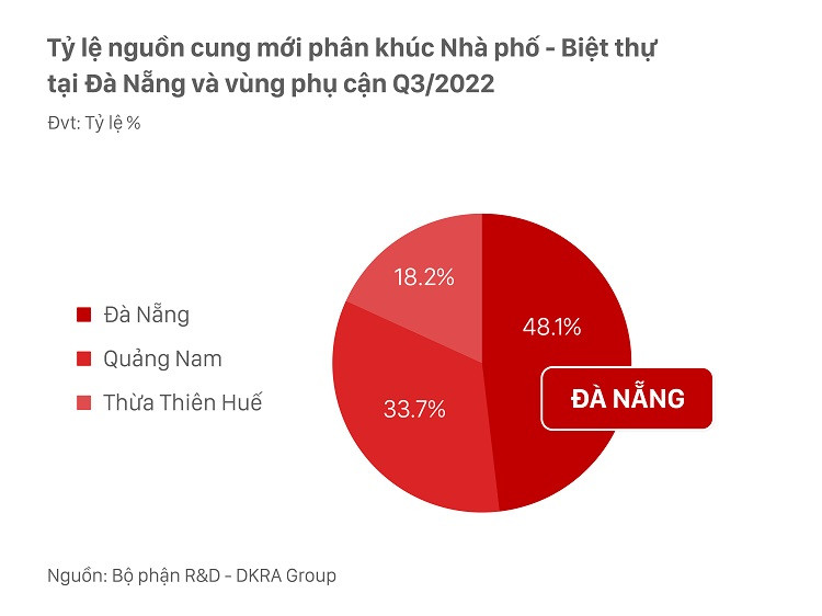Trong quý III/2022, Đà Nẵng chiếm gần một nửa nguồn cung mới phân khúc nhà phố - biệt thự tại Đà Nẵng và vùng phụ cận - Ảnh: DKRA Group.