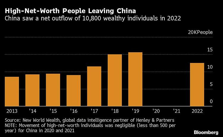 Số lượng người nhà giàu rời khỏi Trung Quốc từ năm 2013 đến 2022.