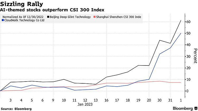 Các cổ phiếu AI tăng vượt trội so với chỉ số CSI 300. Ảnh: Bloomberg.