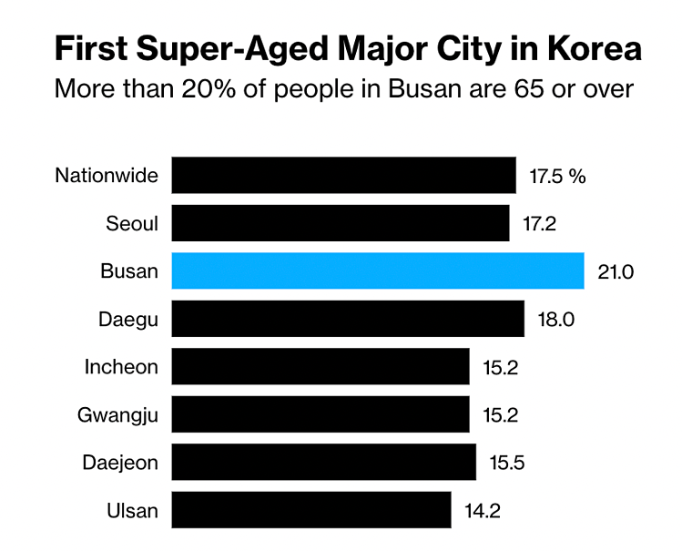 Đô thị "siêu già" đầu tiên của Hàn Quốc. Ảnh: Bloomberg