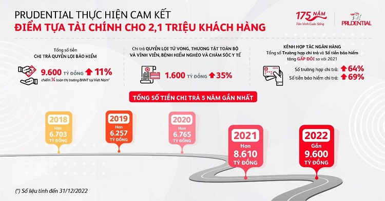 Năm 2022, Prudential Việt Nam cam kết là điểm tựa cho 2,1 triệu khách hàng