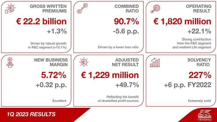 Lợi nhuận kinh doanh năm 2022 của Generali tăng lên mức 1,8 tỷ euro