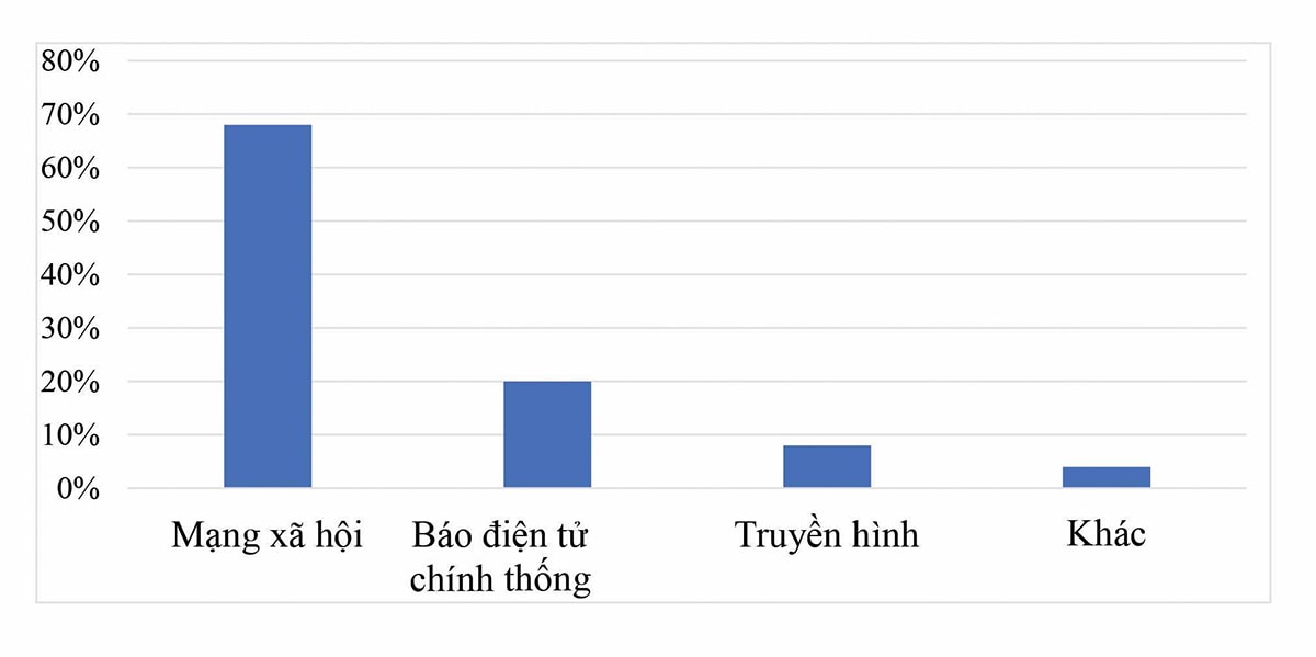 Kênh thông tin đầu tiên người trẻ tiếp cận về sự cố thực phẩm