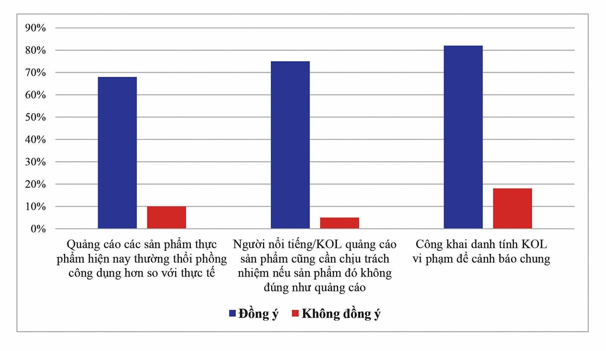 Thái độ đối với quảng cáo và KOL