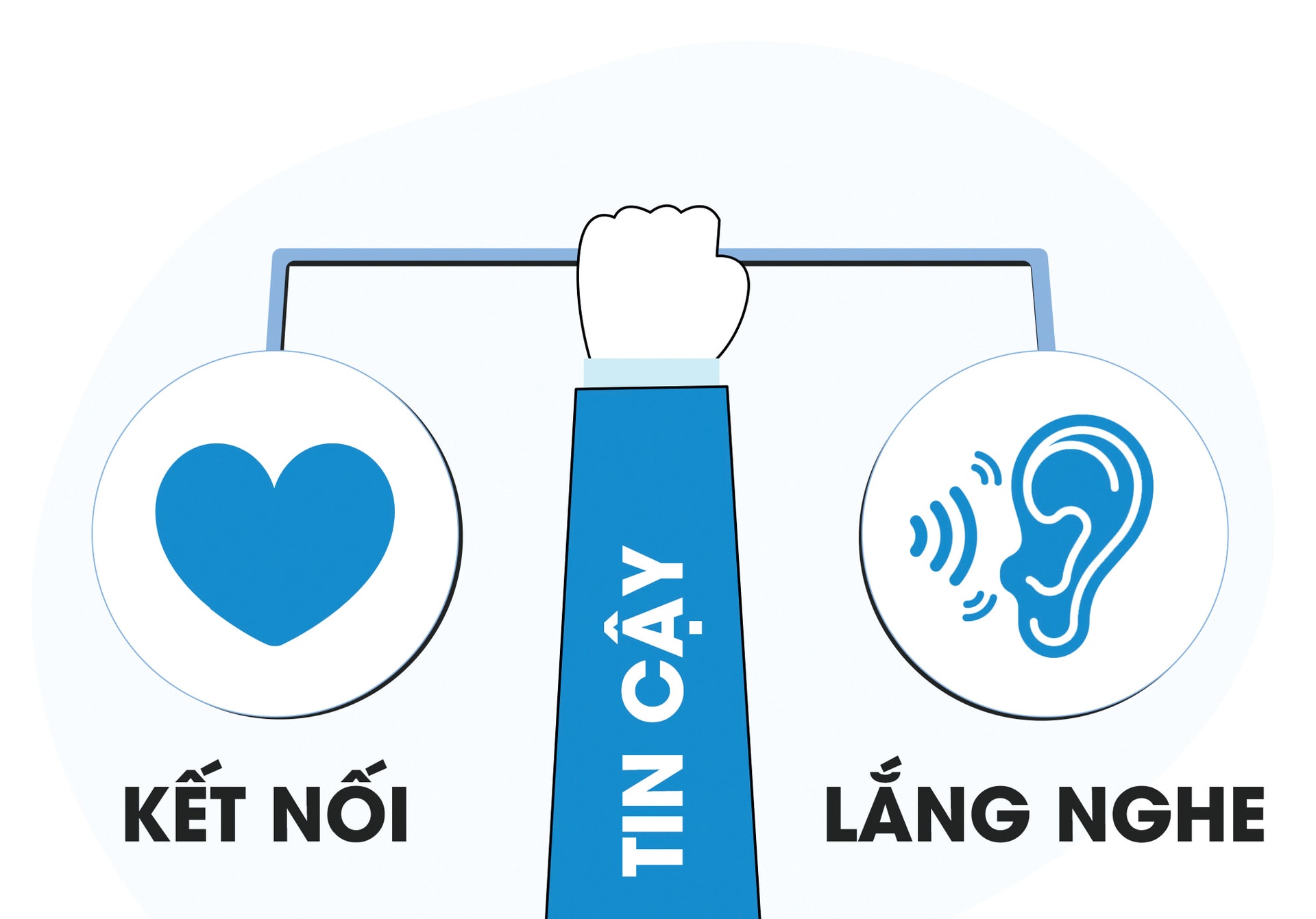 Hình 1_ Ba năng lực quan trọng của lãnh đạo thấu cảm copy