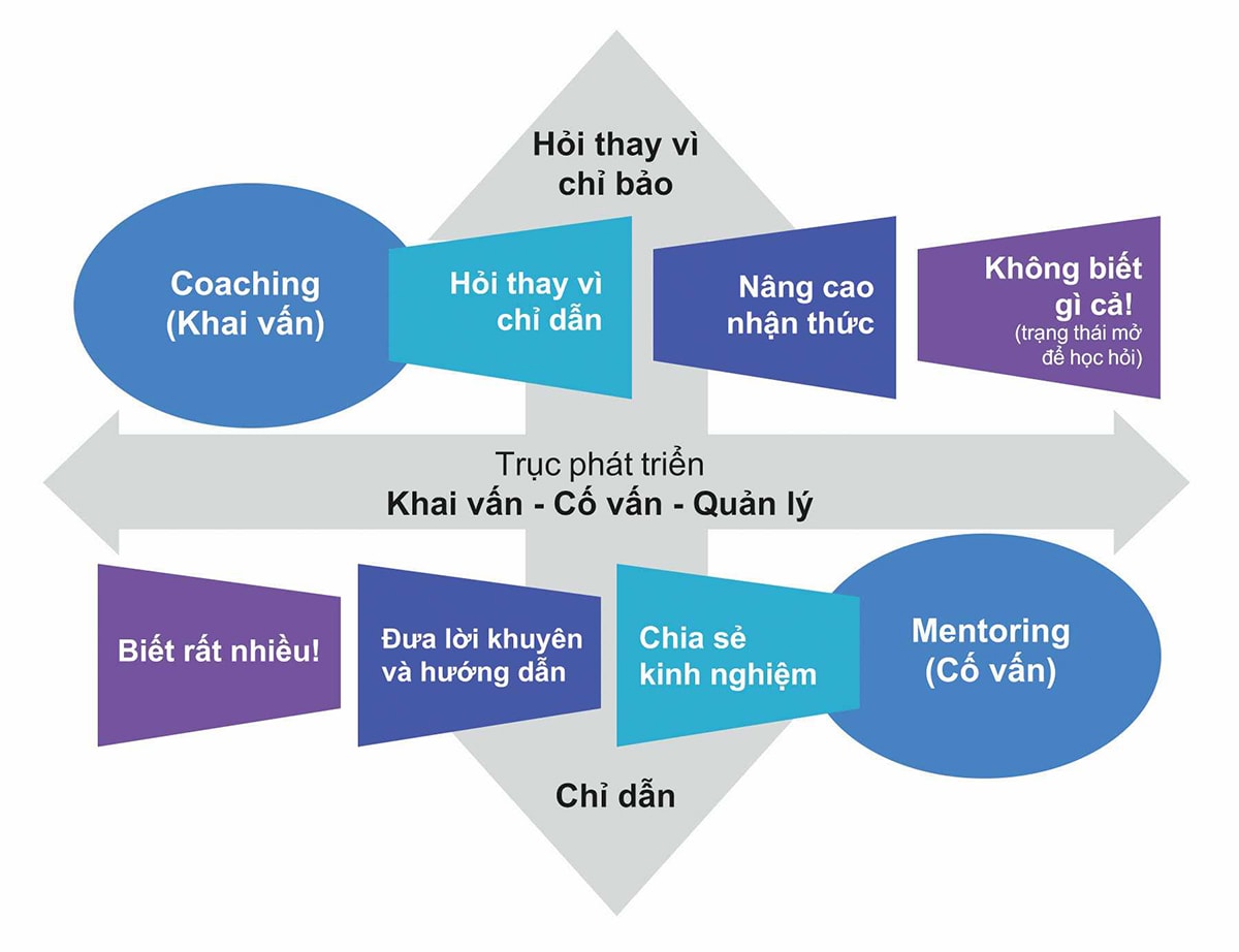 6 Nhà lãnh đạo giỏi cần có sự uyển chuyển giữa các “vai” khai vấn, cố vấn và quản lý