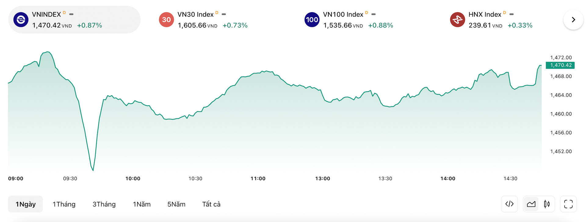 VN Index 14-7