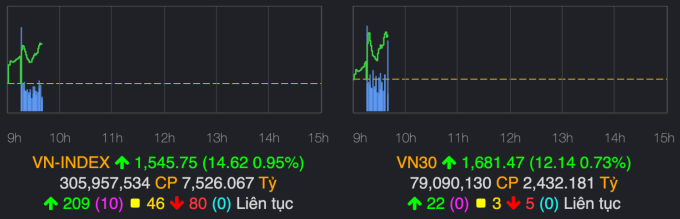 Đồ thị VN-Index và VN30 vào lúc 9h40. Ảnh chụp màn hình