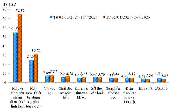 Trị giá nhập khẩu của một số nhóm hàng lớn lũy kế từ 01/01/2025 đến 15/5/2025 và cùng kỳ năm 2024. Nguồn: Cục Hải quan.