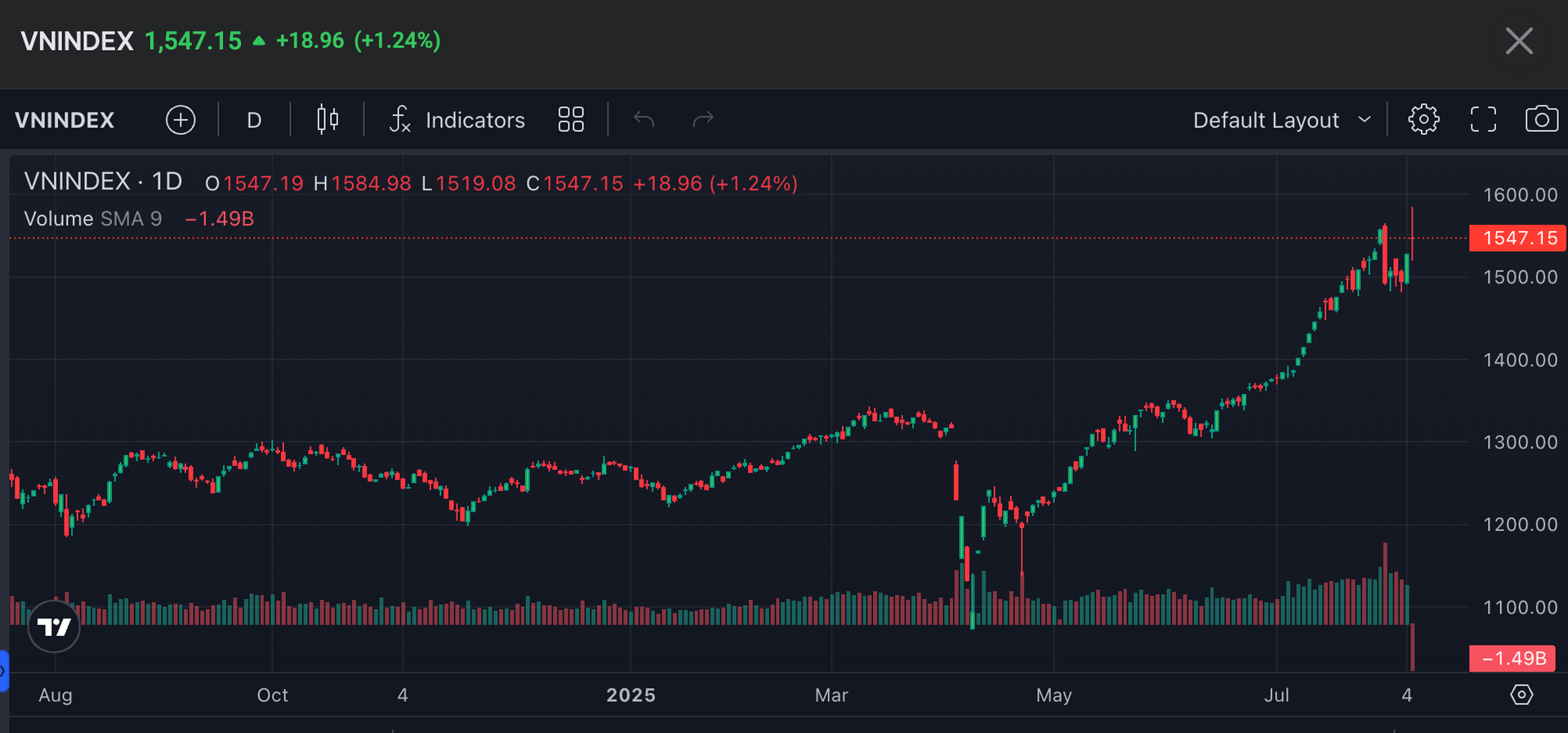 VN-Index phiên 5/8 chốt 1.547 điểm
