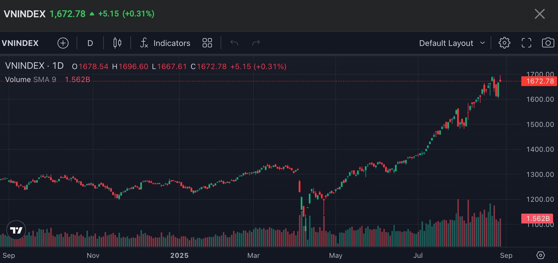 VN-Index chốt phiên 27/8 đta mức 1.672,78 điểm