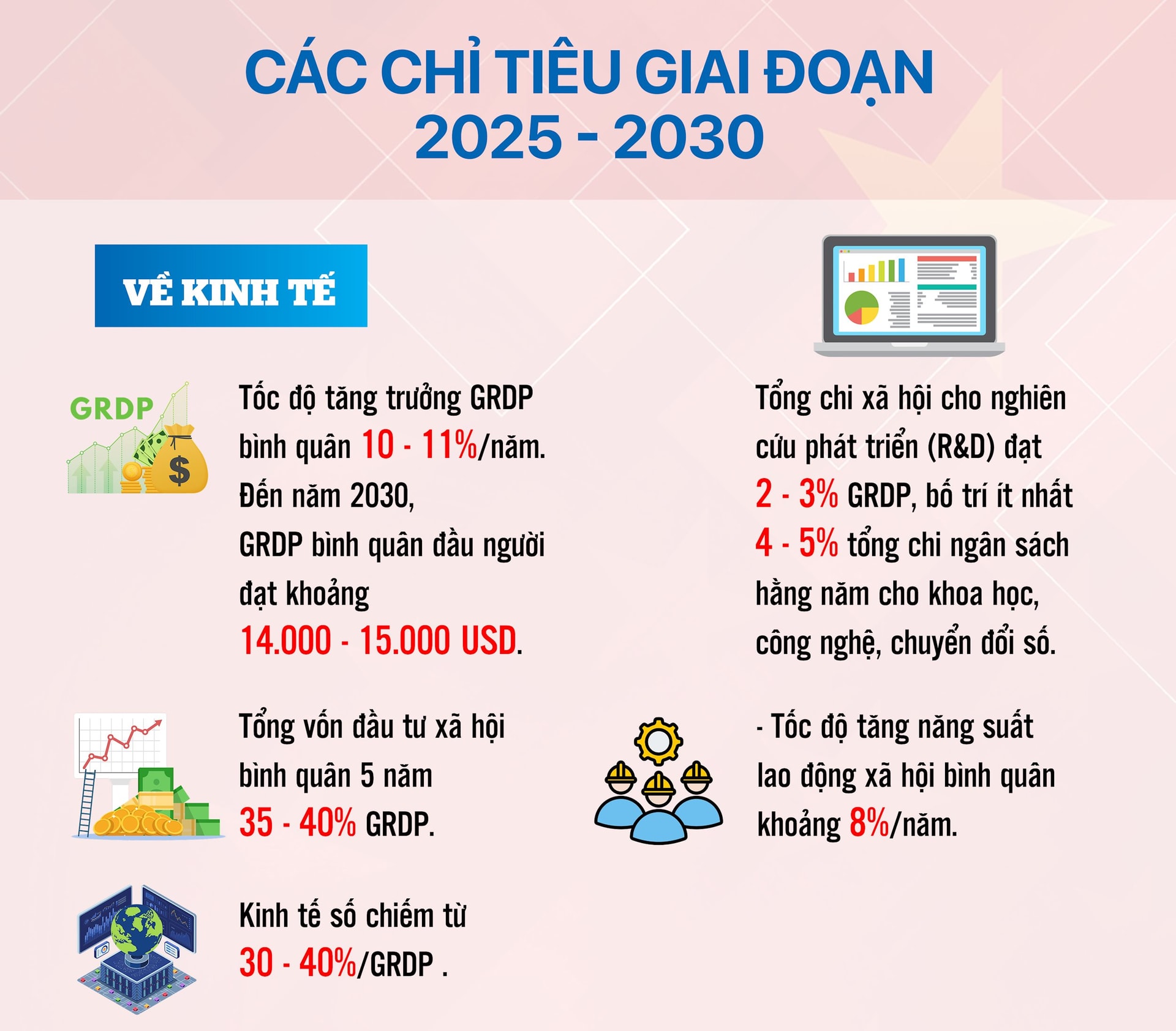 Chi tieu 2025-2030