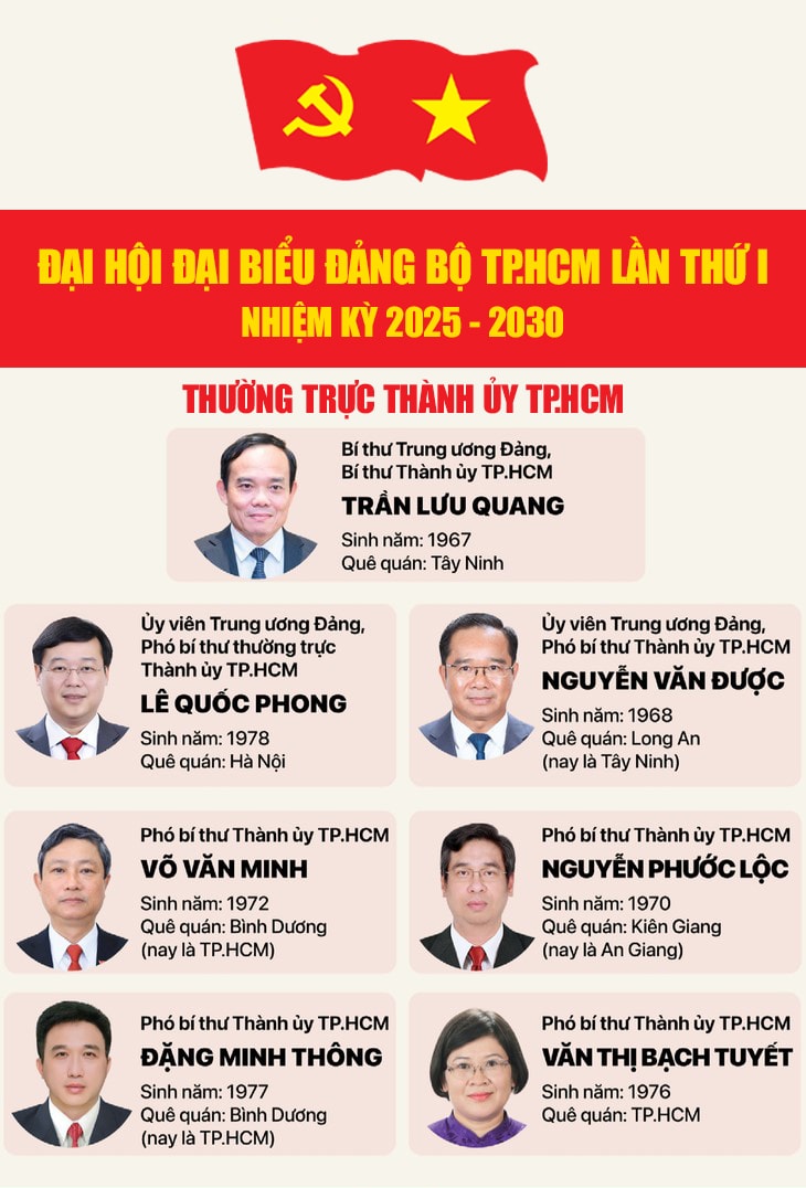 Danh sach thuong truc DH dai bieu TP.HCM