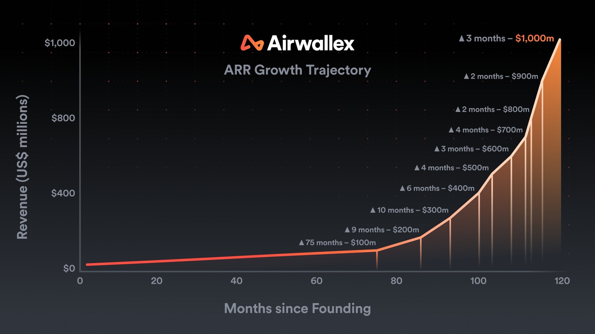 AWX Growth Trajectory