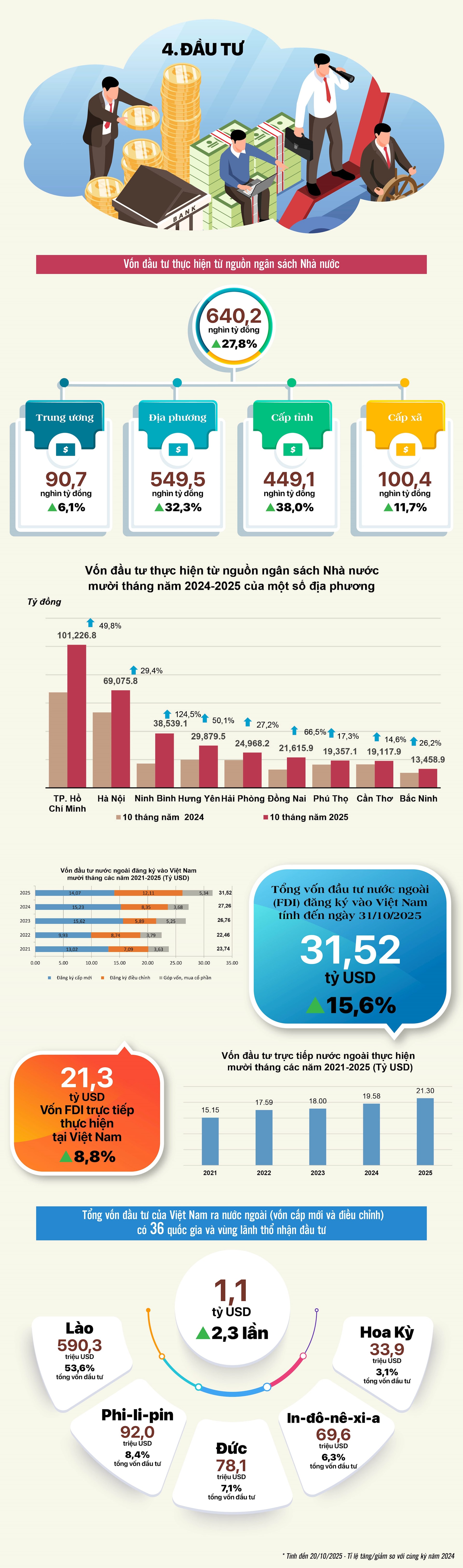 Tinh hinh KT-XH T10_ 4. dau tu