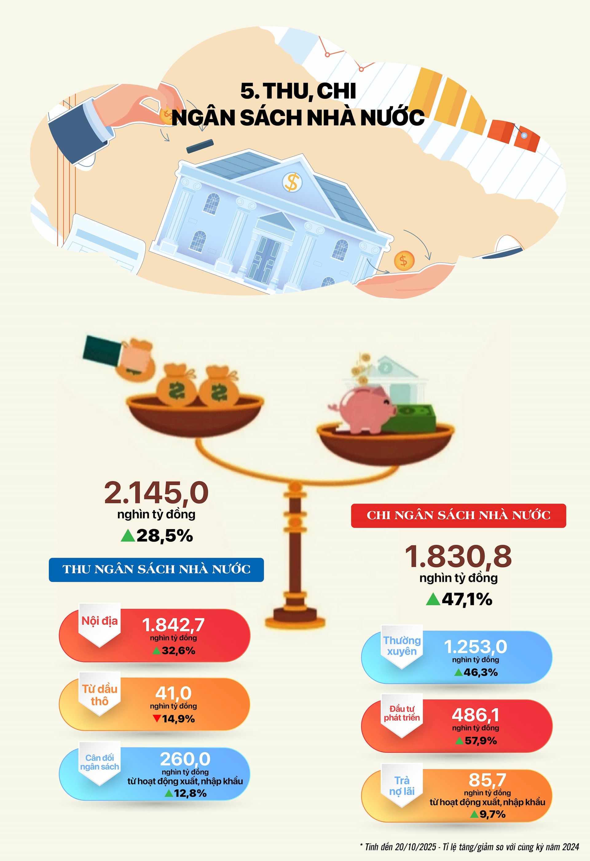 Tinh hinh KT-XH T10_ 5 thu chi NSNN
